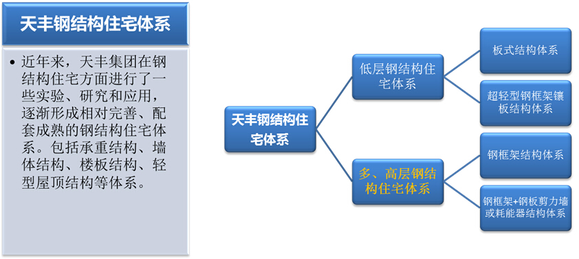 钢结构建筑体系